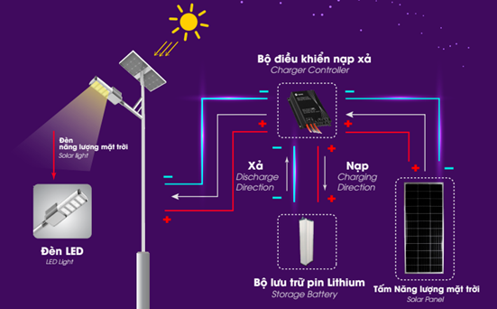 Nguyên lý hoạt động đèn năng lượng mặt trời